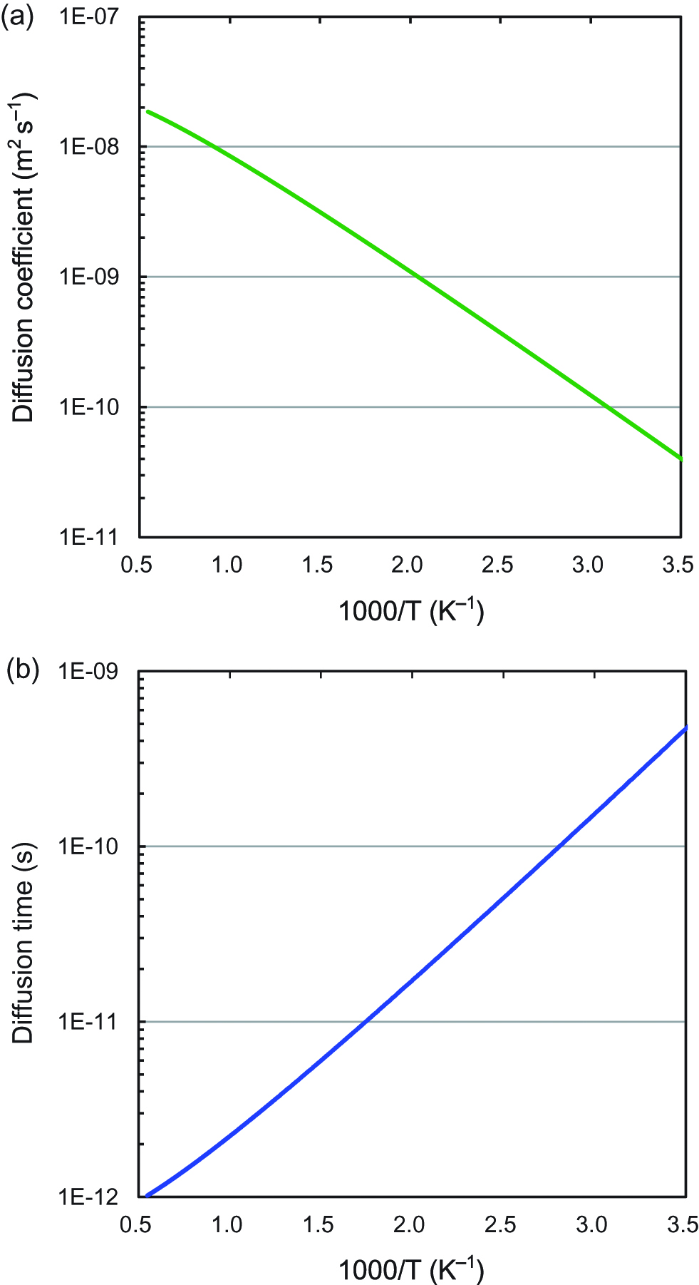 Figure 11:
(a) Diffusion coefficient of deuterium atoms in Pd as a function of temperature. (b) Diffusion time of deuterium atoms between the nearest O-sites in Pd.