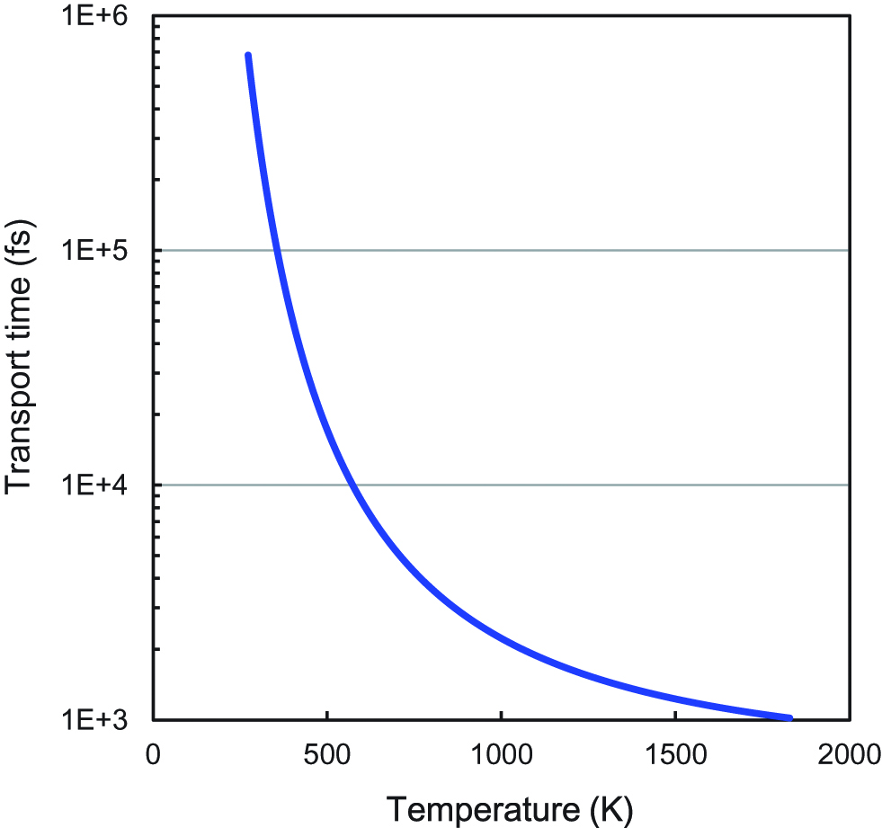 Figure 12:
Transport time of deuterium between the nearest neighboring D atoms in Pd crystal lattice as a function of temperature.