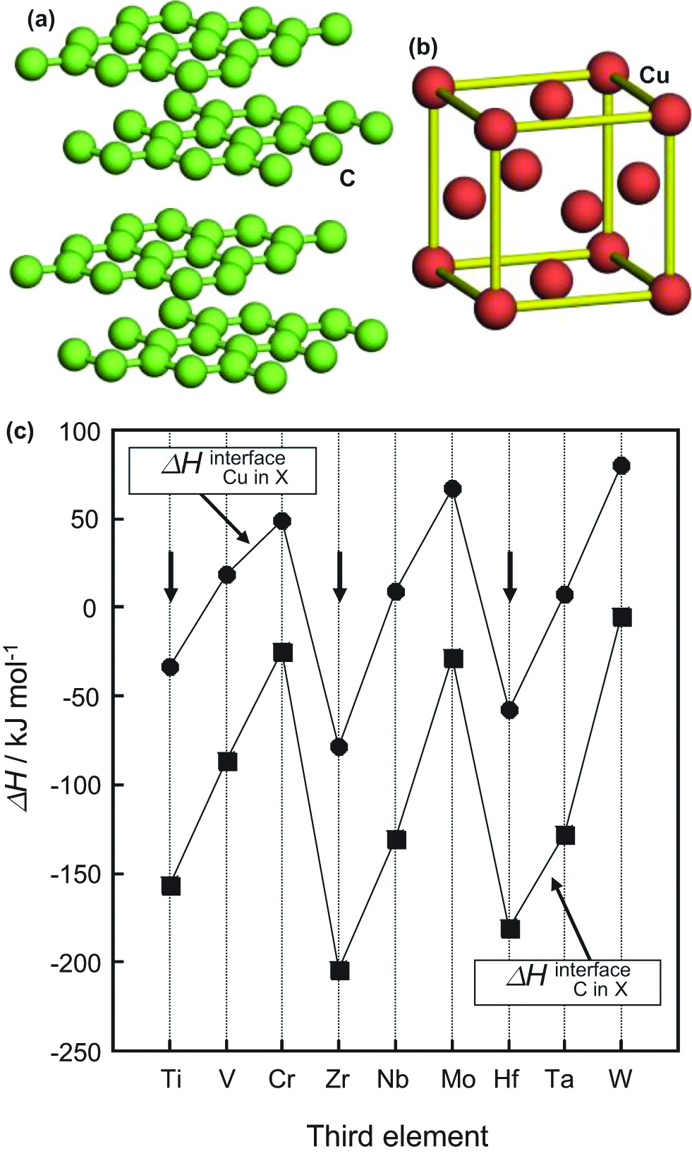 Figure 14:
Crystal structures of (a) carbon and (b) copper. (c) Calculated formation enthalpy of refractory elements with C and Cu at the interface.