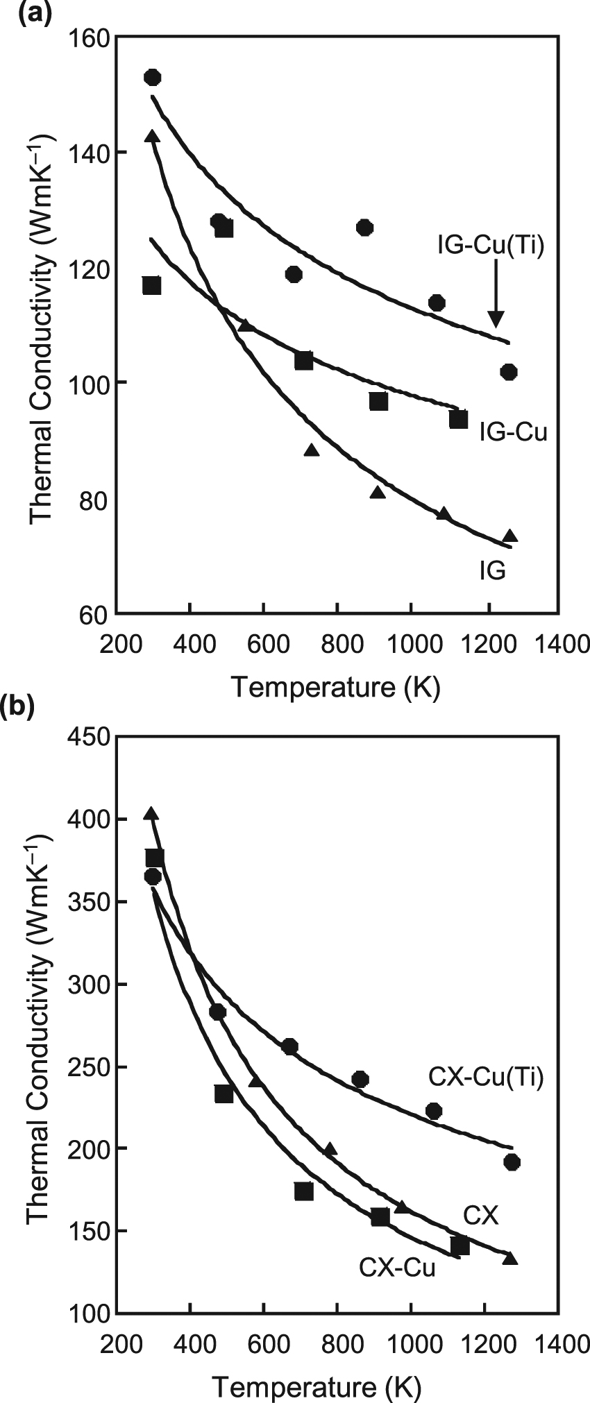 Figure 15:
Temperature dependence of thermal conductivity for (a) IG-based composites and (b) CX-based composites.