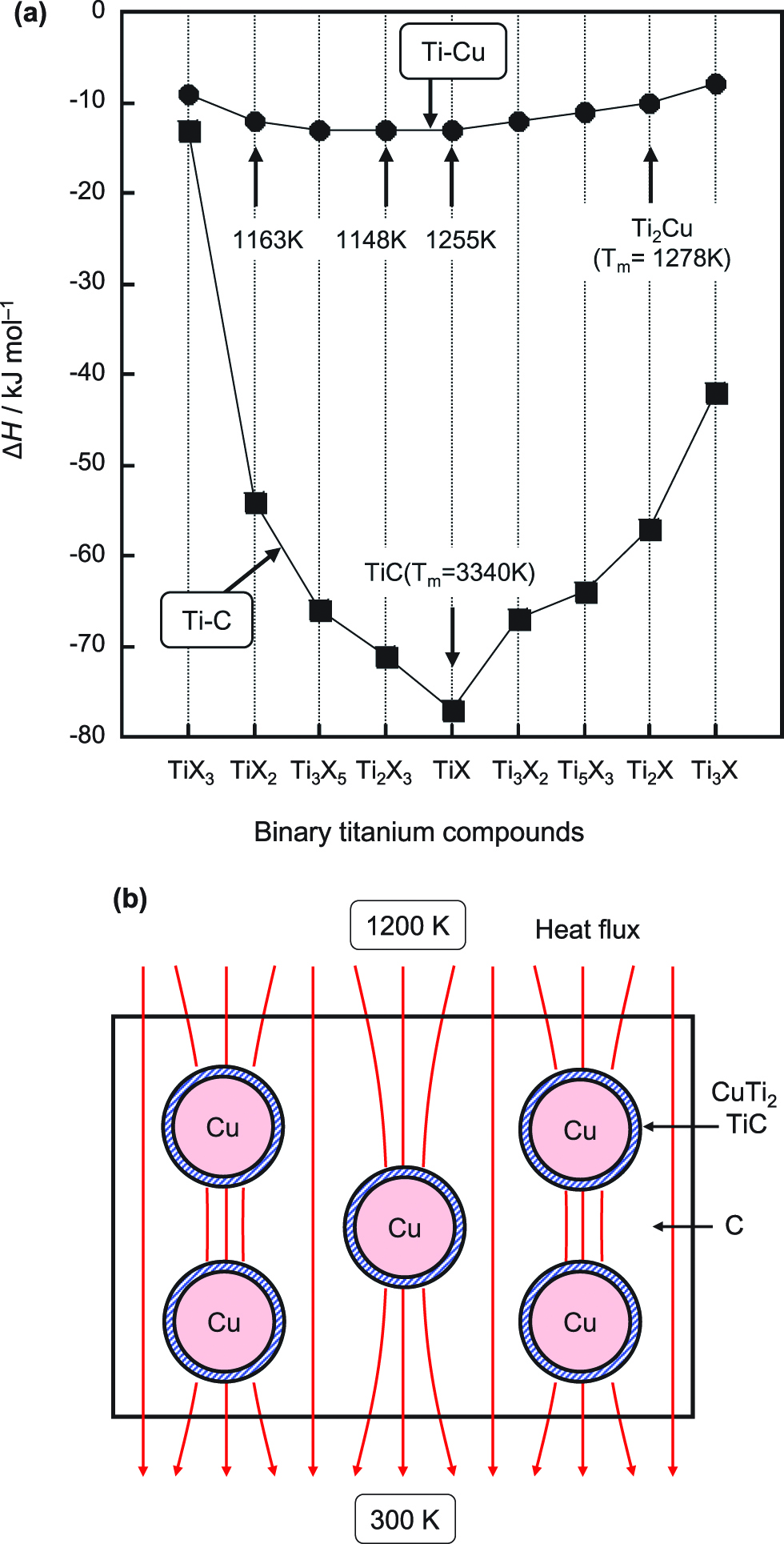 Figure 17:
(a) Calculated formation enthalpy of Ti–C and Ti–Cu compounds. Melting points (Tm) of compounds are indicated. (b) Schematic illustration of thermal conduction for C/Cu(Ti) composite materials.