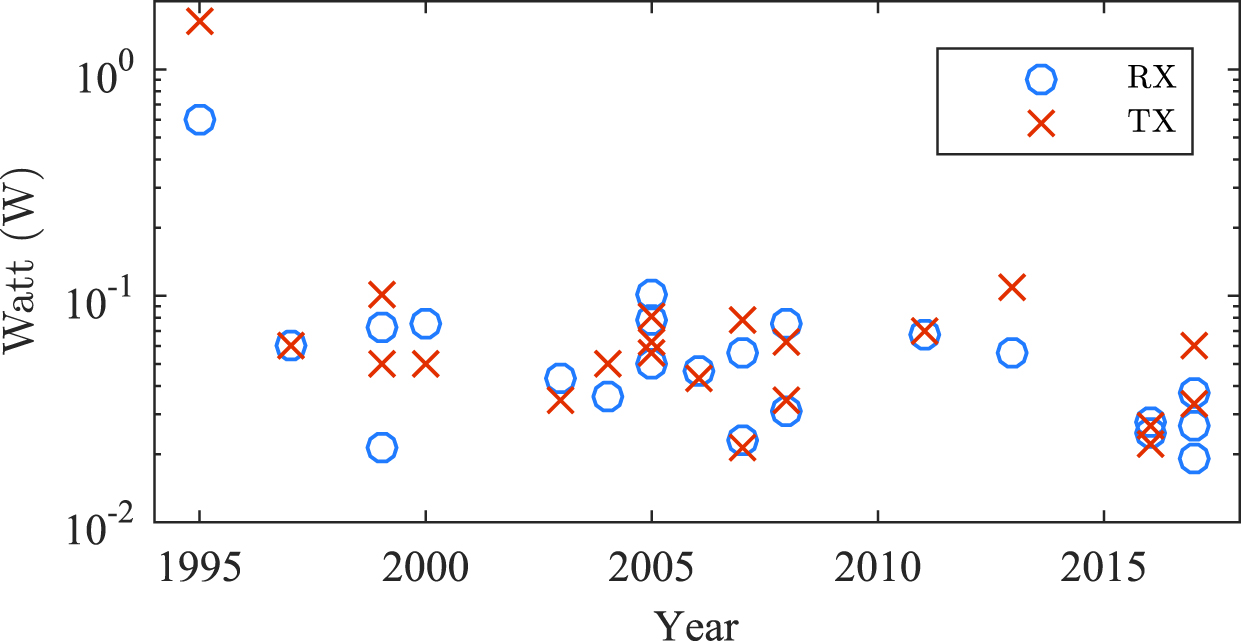 Figure 1: 
							Power consumption for RF modules/chips while receiving/transmitting and when they were commercially available. RX power is taken from when the transceiver is set to its highest sensitivity state, and TX power is taken from when the transceiver outputs 1 mW (0 dbm) to the antenna.
						