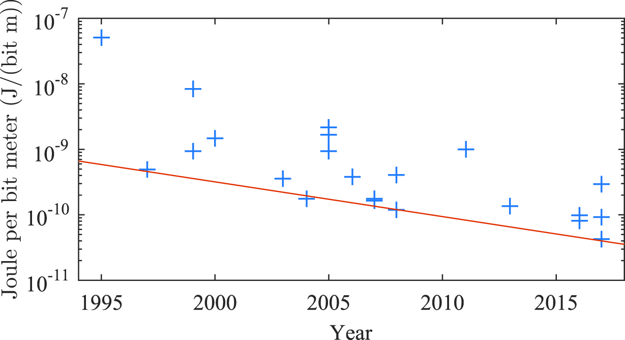 Figure 3: 
							Energy per bit and meter to transfer data between two RF modules. Maximum distances between RF modules were calculated using the free space path loss eq. (5). The red line shows a trend for the top performing RF modules; it halves every sixth year.
						