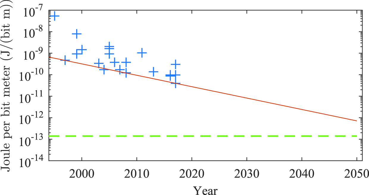 Figure 4: 
							Energy per bit and meter for RF modules marked with blue markers. The red solid line shows the trend of the most efficient transceivers, and the dashed green line shows the theoretical limit for an IEEE 802.11a/g, 1 mW for TX and RX, carrier frequency 2.45 GHz, bandwidth 20 MHz, data rate 54 Mbit and noise floor -96 dBm.
						