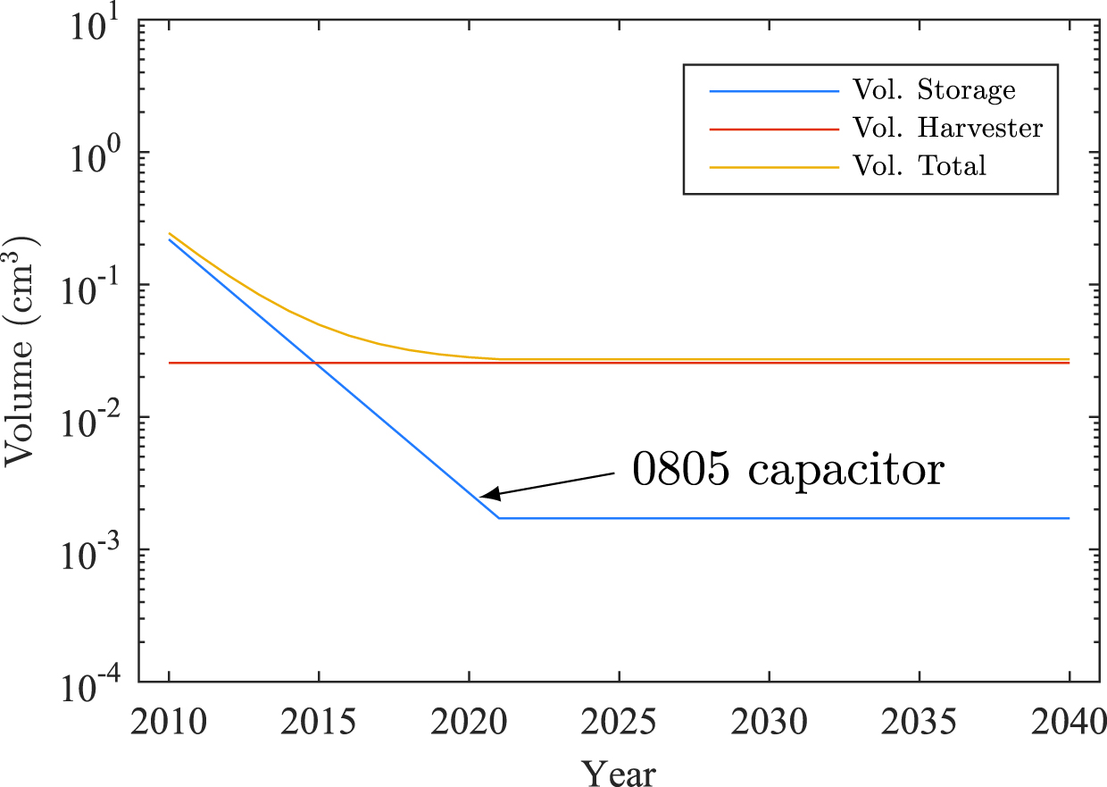 Figure 7: 
					The required volume for an IoT that samples for 60 seconds each hour.
				