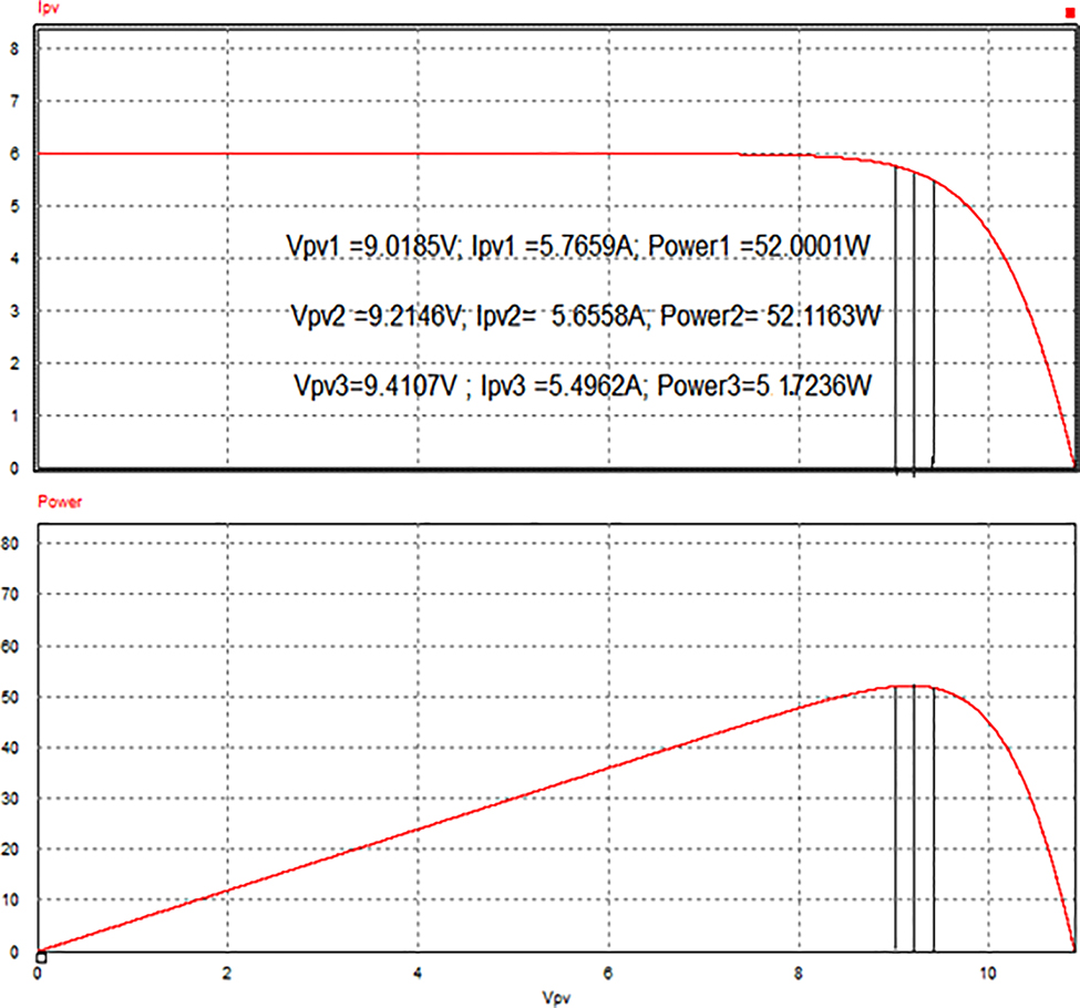 Figure 4: 
						MPPT behavior by traditional P&O.
					