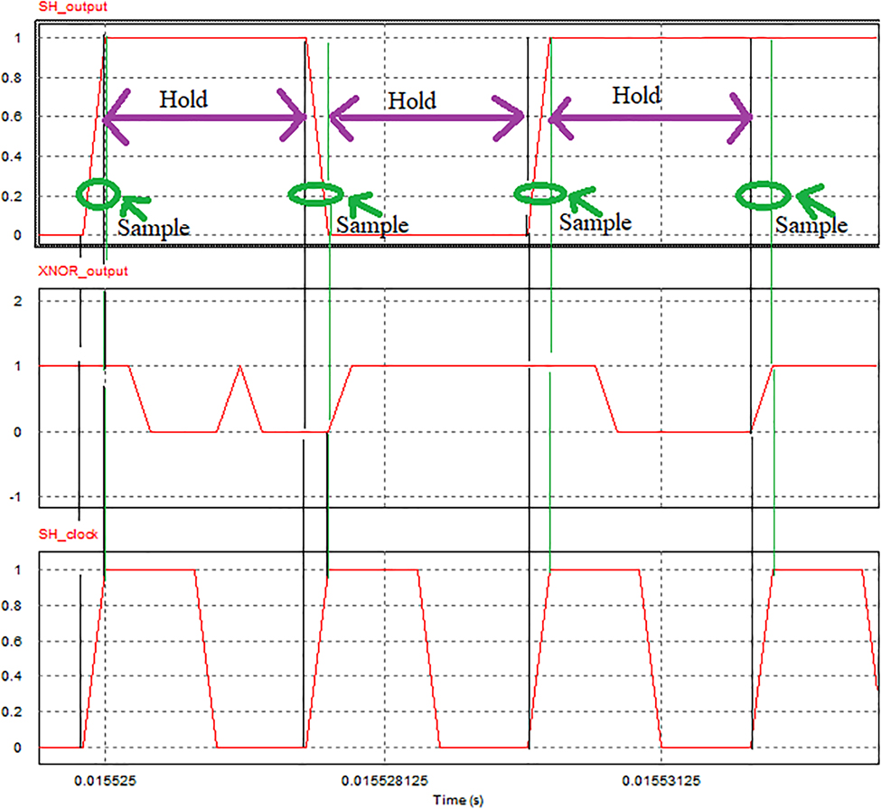 Figure 6: 
						S&H working mode.
					