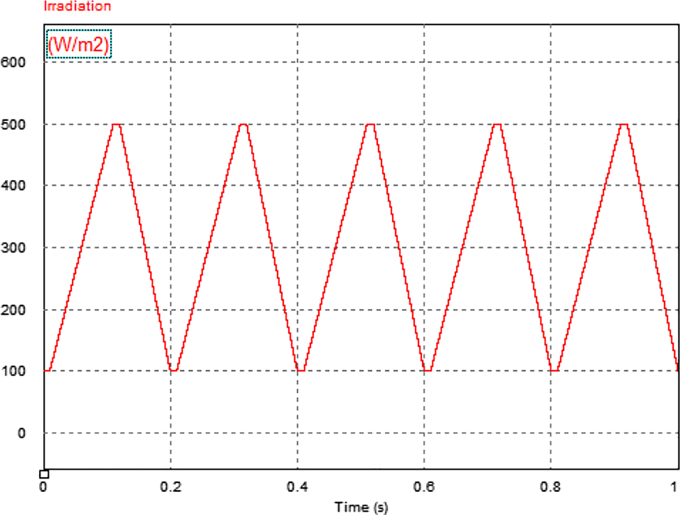 Figure 12: 
						Low to medium insolation irradiation.
					