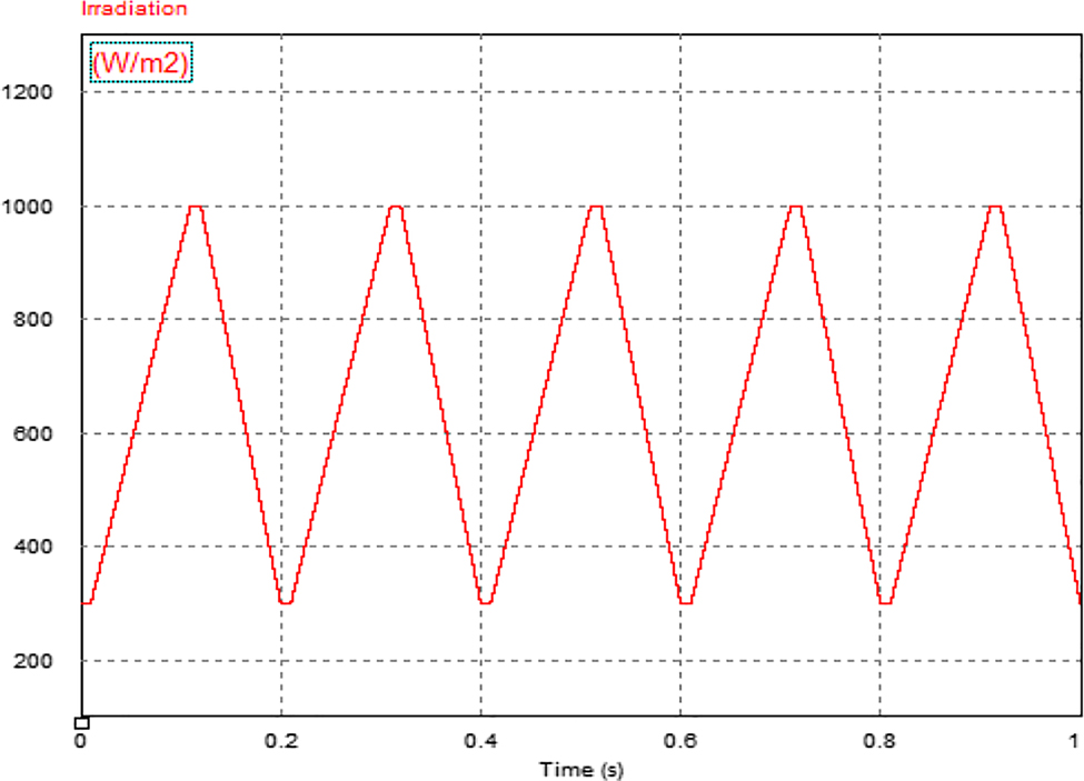Figure 13: 
						Medium to high insolation irradiation.
					