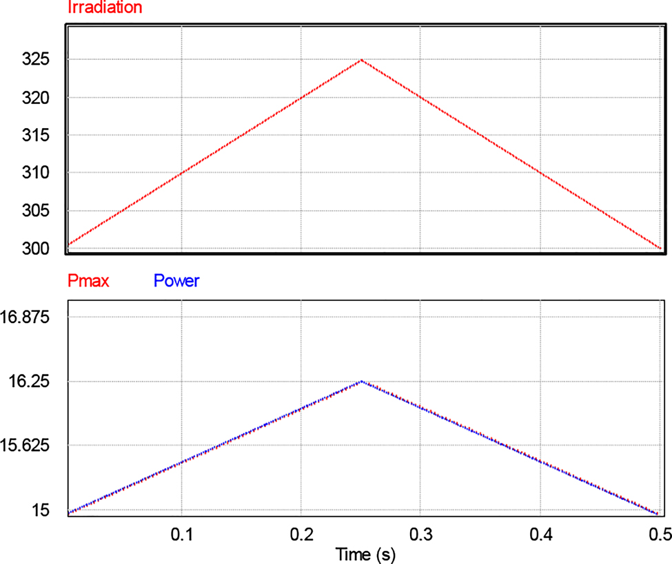 Figure 16: 
								The PV power versus the irradiation variation.
							