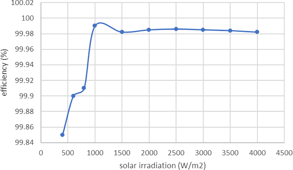 Figure 19: 
								MPPT efficiency at irradiation transient.
							