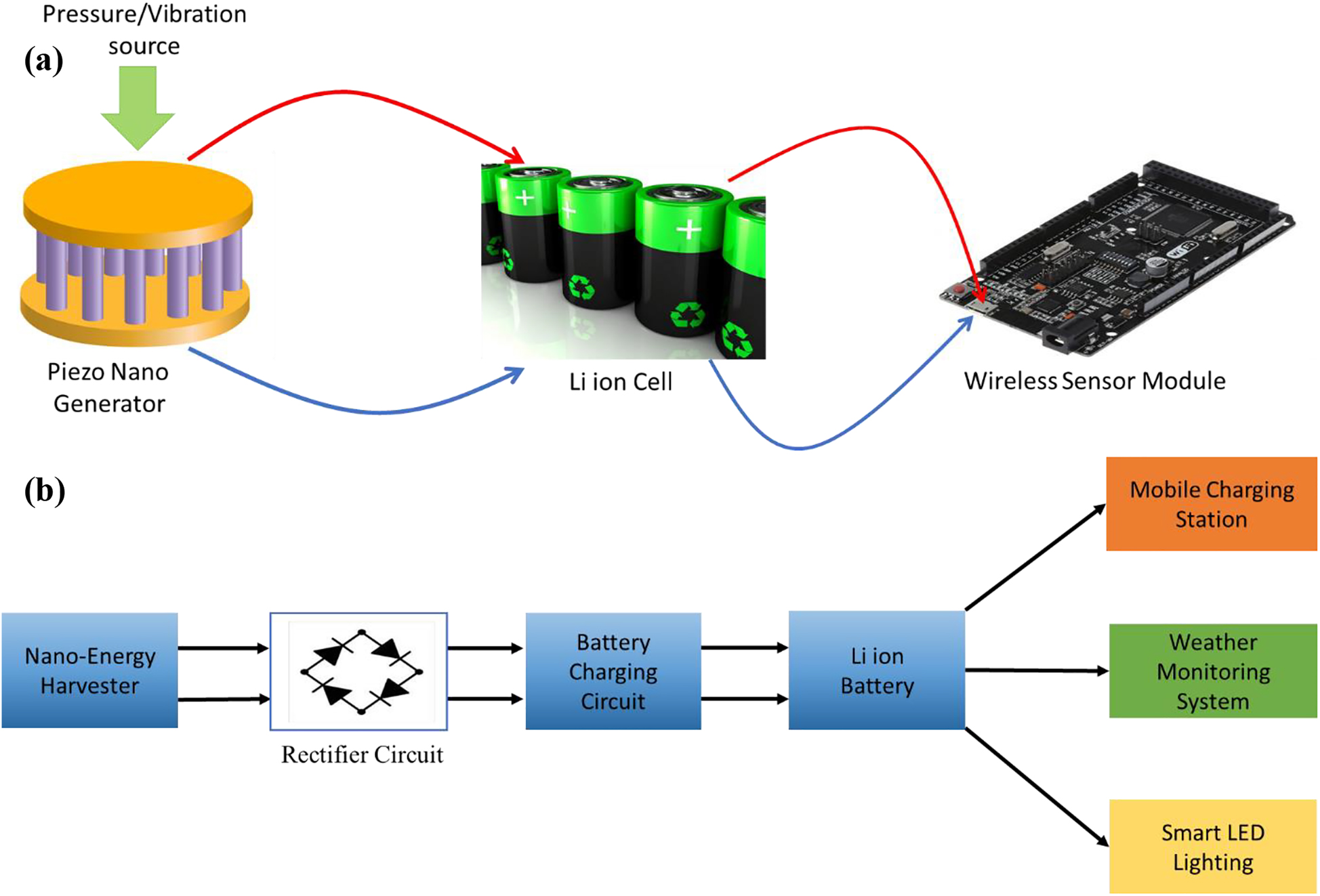 Figure 2:
(a) Schematic of piezo nano energy generator, (b) block diagram of piezoelectric energy harvesting.
