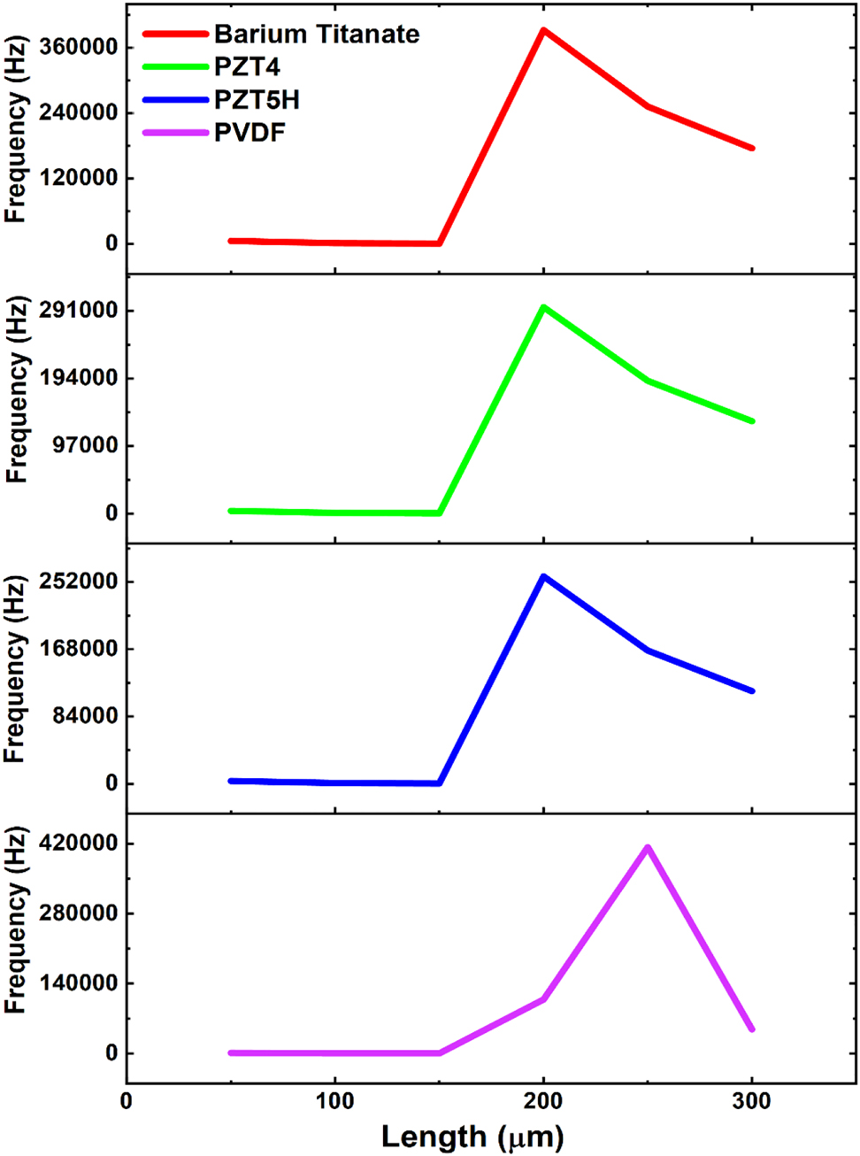 Figure 5:
Frequency versus voltage of modelled piezoelectric energy harvester.