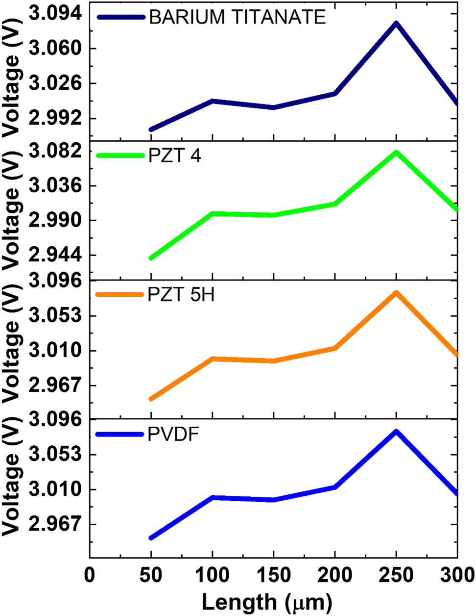 Figure 6:
Voltage versus length of modelled piezoelectric energy harvester.