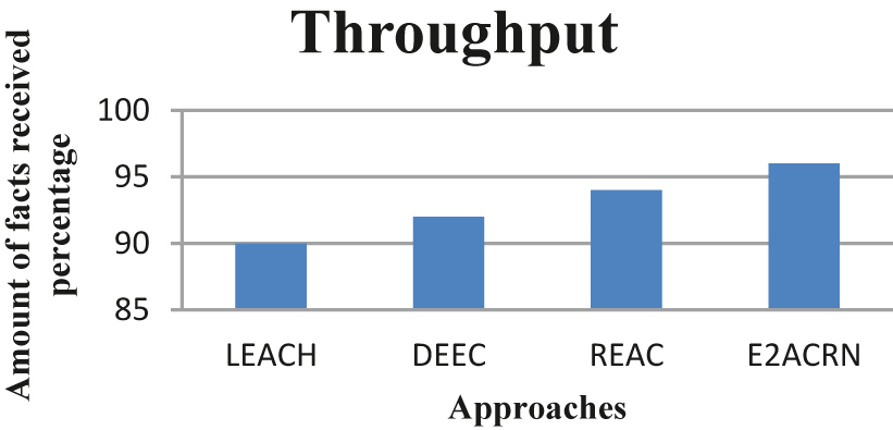 Figure 7: 
					Throughput among IoT nodes.
				