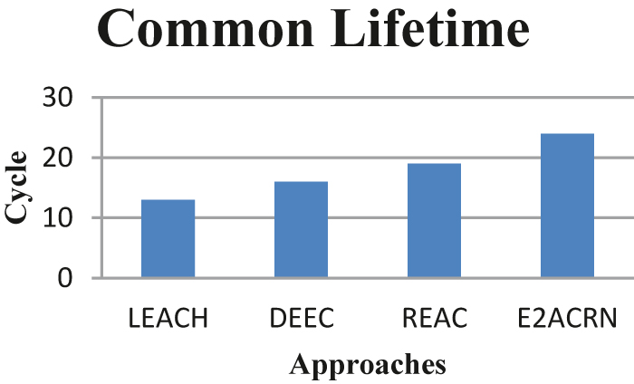 Figure 8: 
					The common lifetime of environment for 25 simulations.
				
