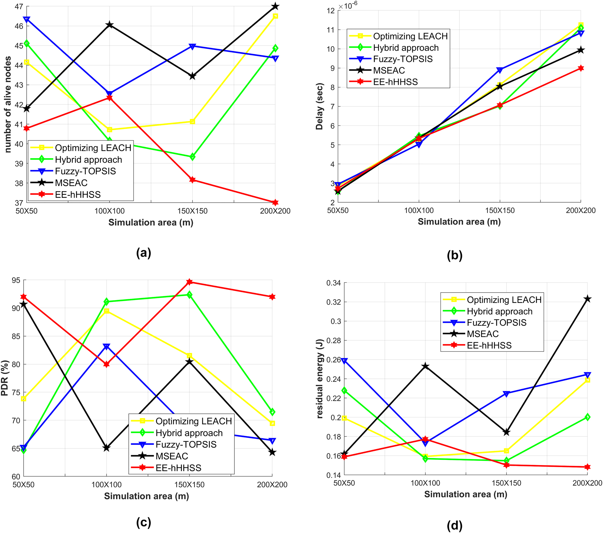 Figure 4:
Analysis using various simulation areas in terms of (a) alive nodes, (b) delay, (c) PDR, and (d) residual energy.