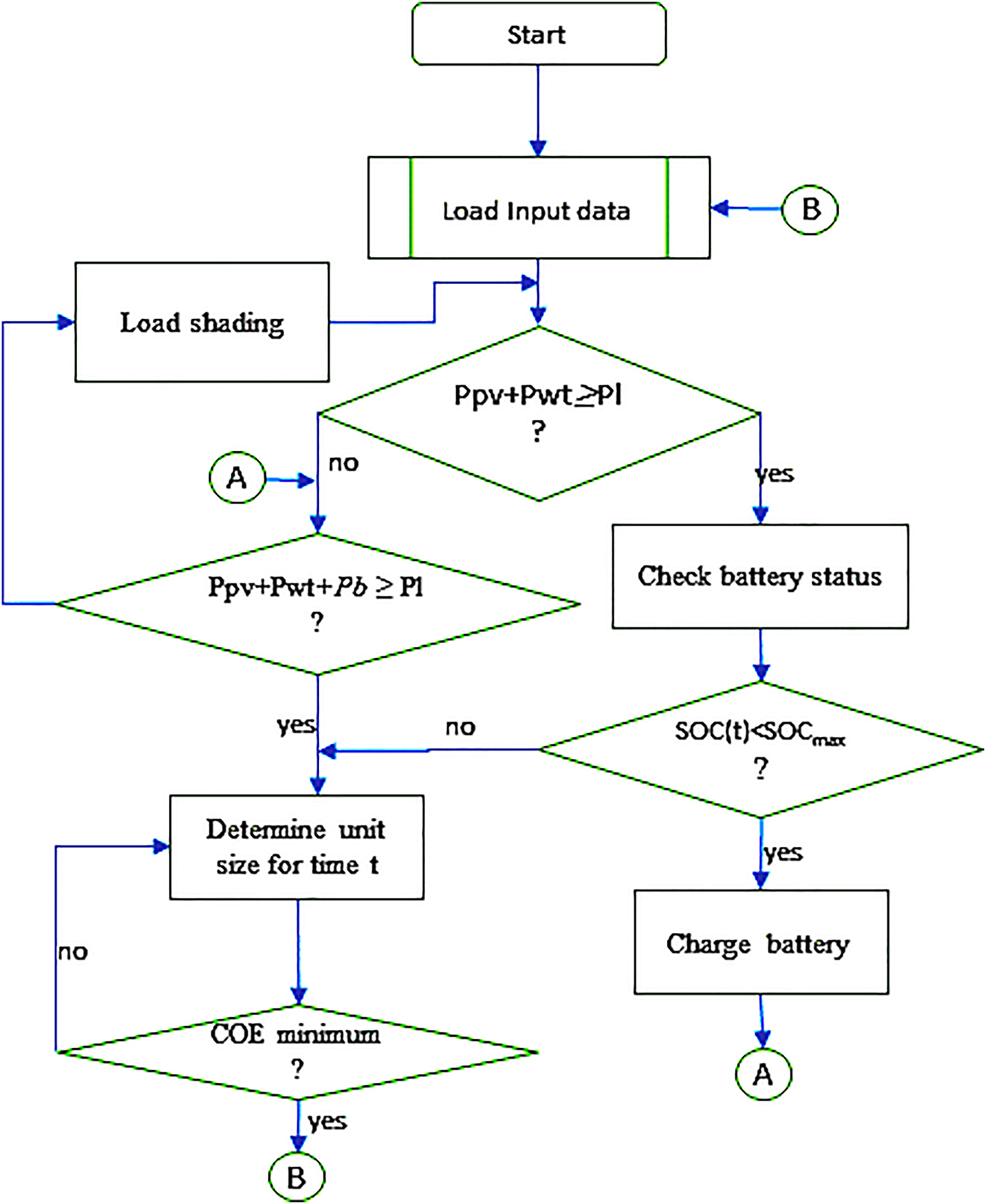 Figure 1: 
						Flowchart of proposed methodology.
					