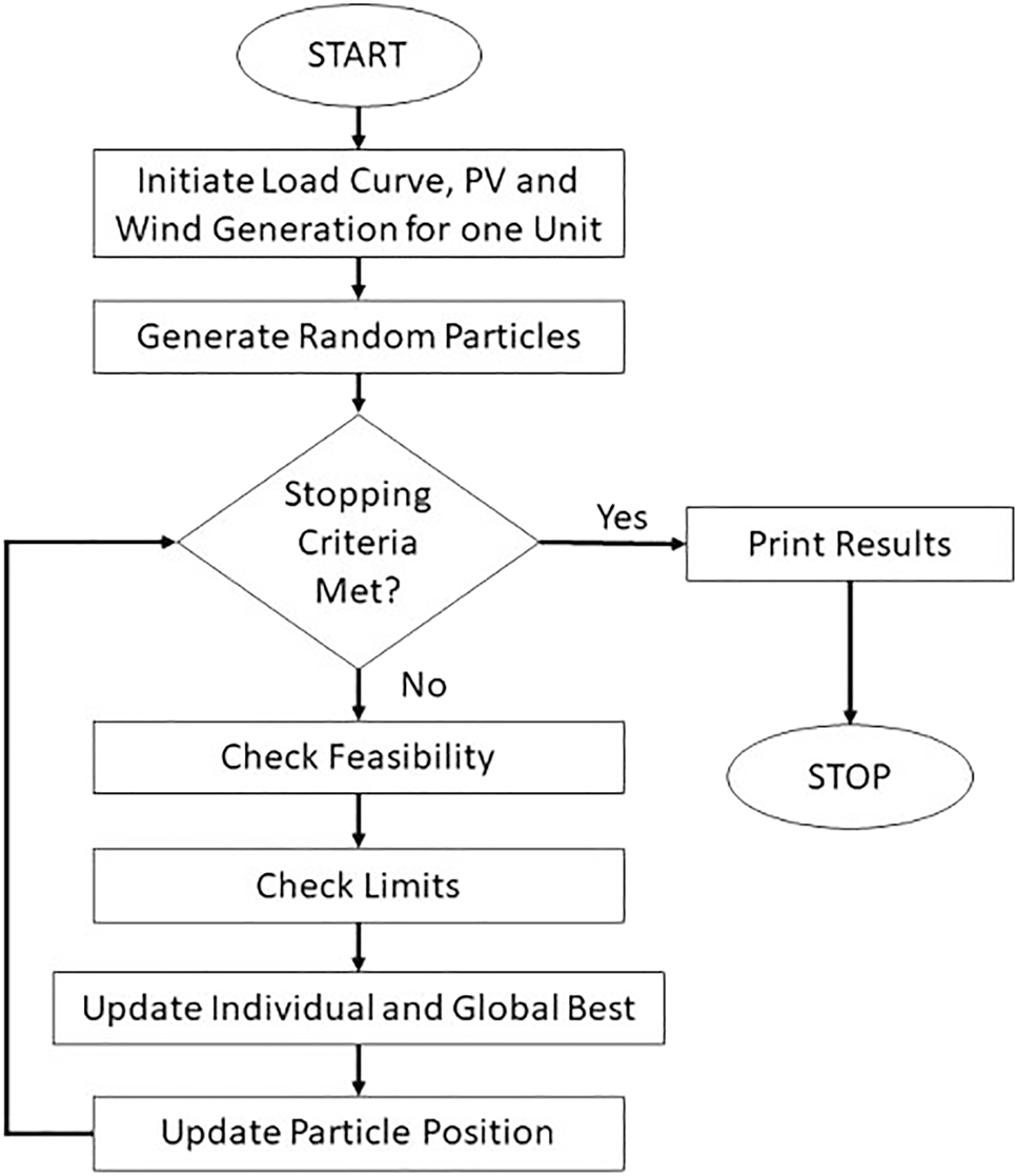 Figure 2: 
						Flowchart for PSO.
					
