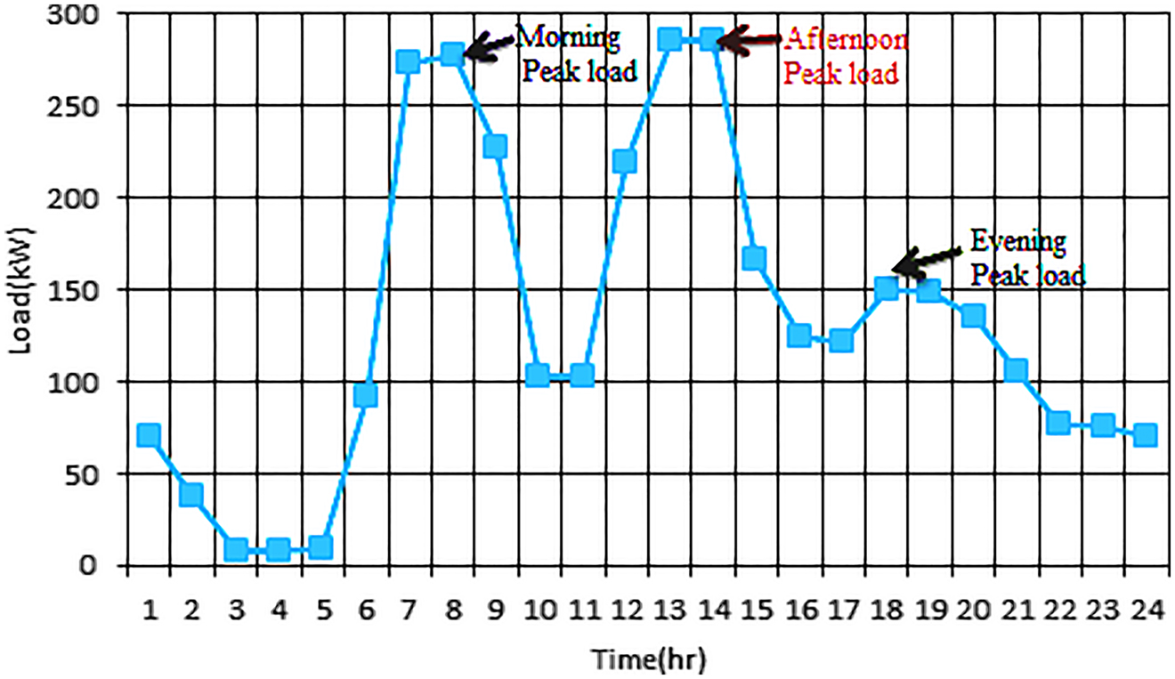 Figure 3: 
						Hourly load variation for Jarre village.
					