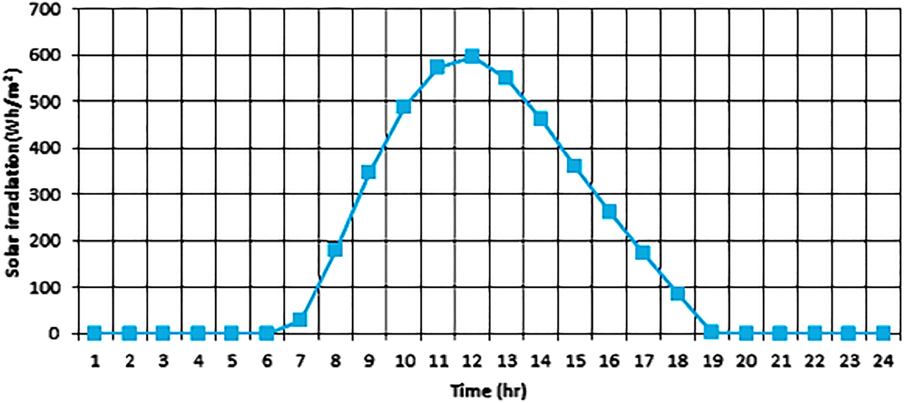 Figure 4: 
						Hourly direct solar irradiation for Jarre village on Earth surface.
					