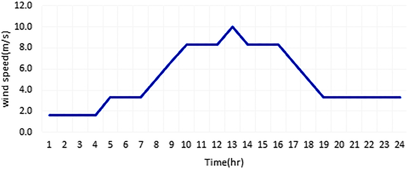 Figure 5: 
						Wind speed in Jarre village with hub height of 10 m from (World weather online (2021).
					