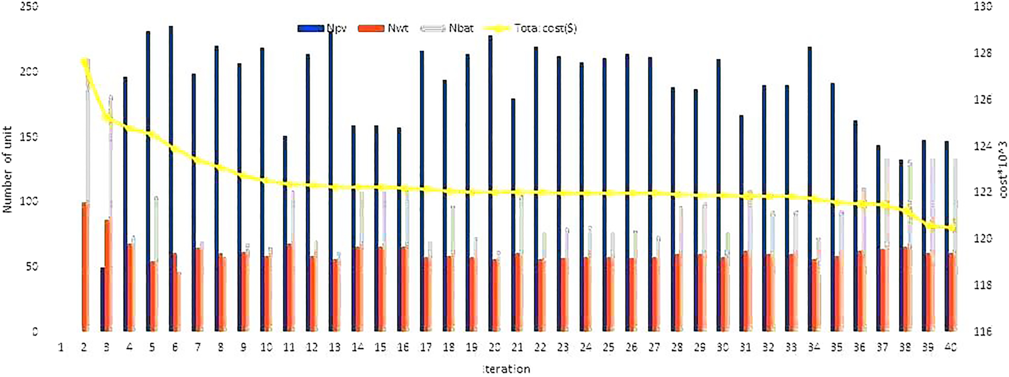 Figure 6: 
							Variation of total costs for ideal case results.
						