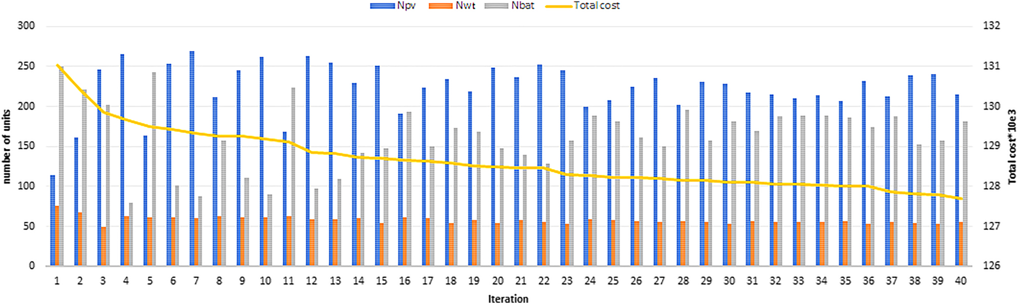 Figure 7: 
							Variation of total costs for practical case results. (a) Power demand and supply characteristic for ideal case. (b) Power demand and supply characteristic for practical case.
						