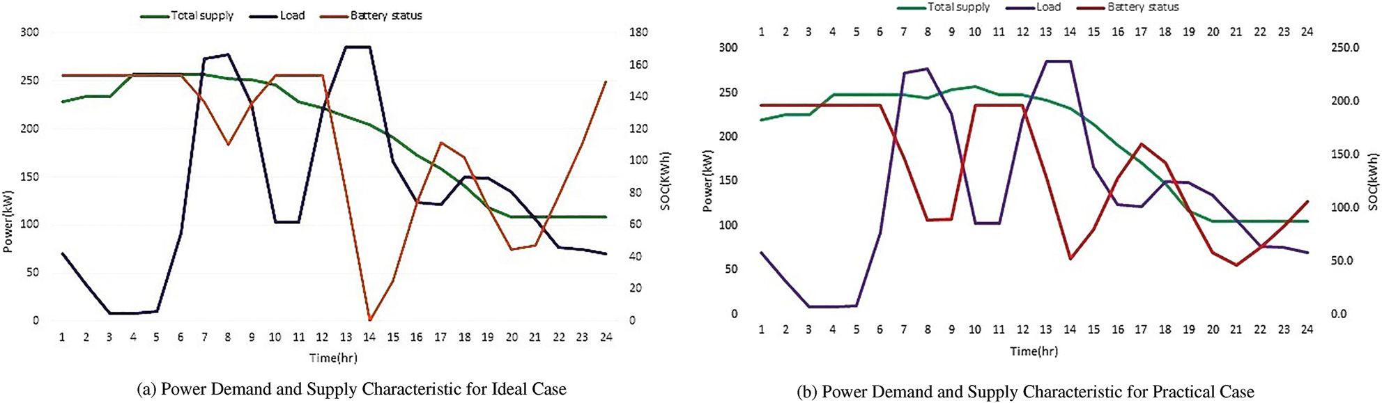 Figure 8: 
							Comparison of energy and demand in different cases.
						
