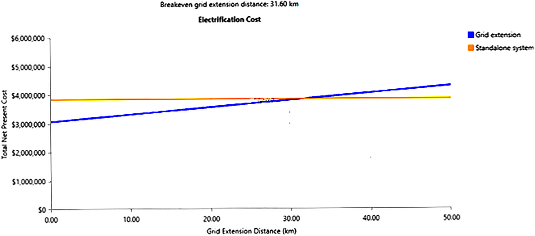 Figure 9: 
							Grid extension cost for break even distance analysis.
						