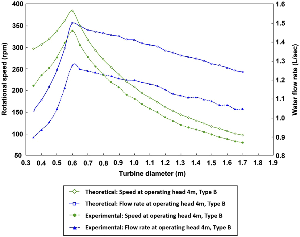 Figure 6:
Experiment and theoretical results for Type B at 4 m static head.