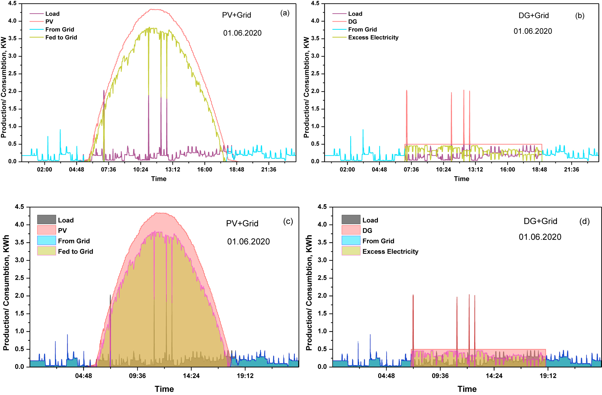 Figure 4: 
					The power and energy flow distribution for the selected sunny day 01.06.2020.
				