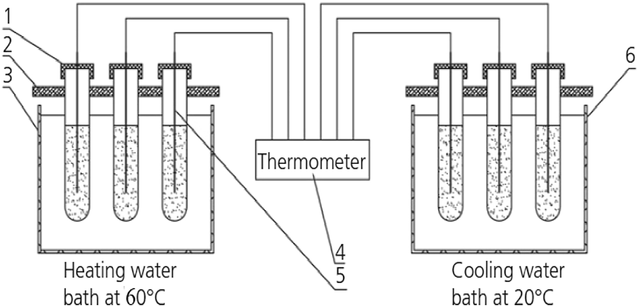 Figure 2: 
							Diagram of melting-solidification test for composite PCM. (1) - tube cover and sealing tape; (2) - test tube clip; (3) - water bath with heater & magnetic stirrer; (4) - thermometer; (5) - thermometer sensor; (6) - cooling water bath.
						