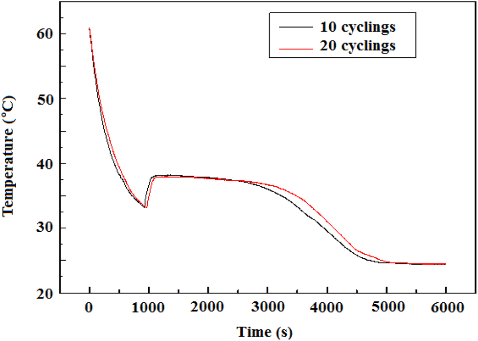 Figure 3: 
							Step cooling curve of the composite Na2HPO4·12H2O- Na3PO4⋅12H2O.
						