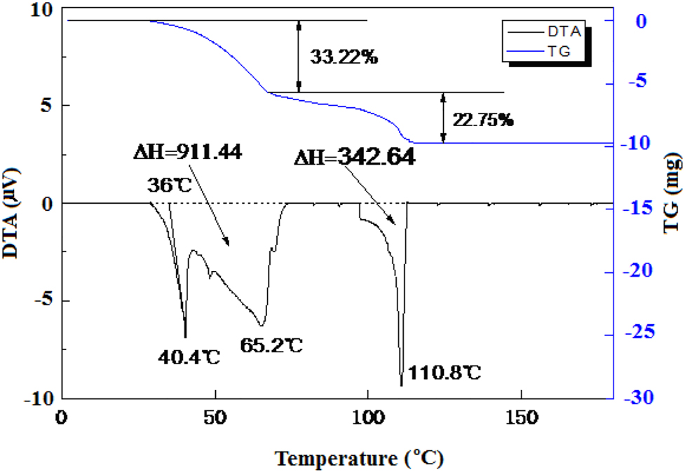 Figure 4: 
							DTA curve of composite Na2HPO4·12H2O- additive Na3PO4⋅12H2O.
						