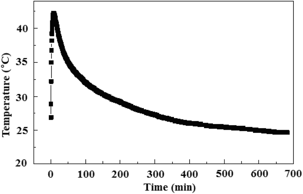 Figure 9: 
						Temperature change of outlet air with respect to time.
					