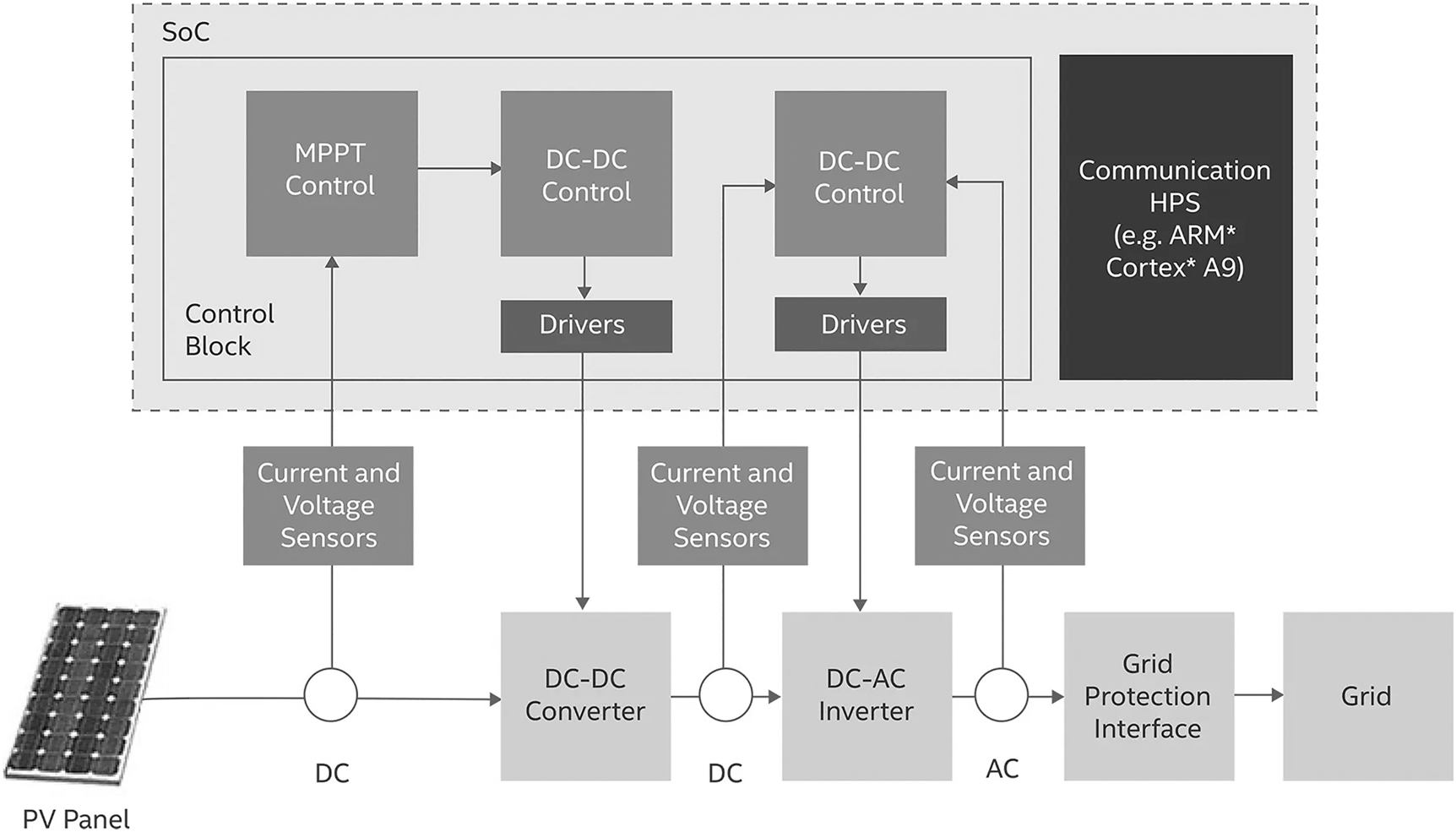 Figure 1: 
					PV power processing for DC to AC conversion and efficient grid feeding.
				