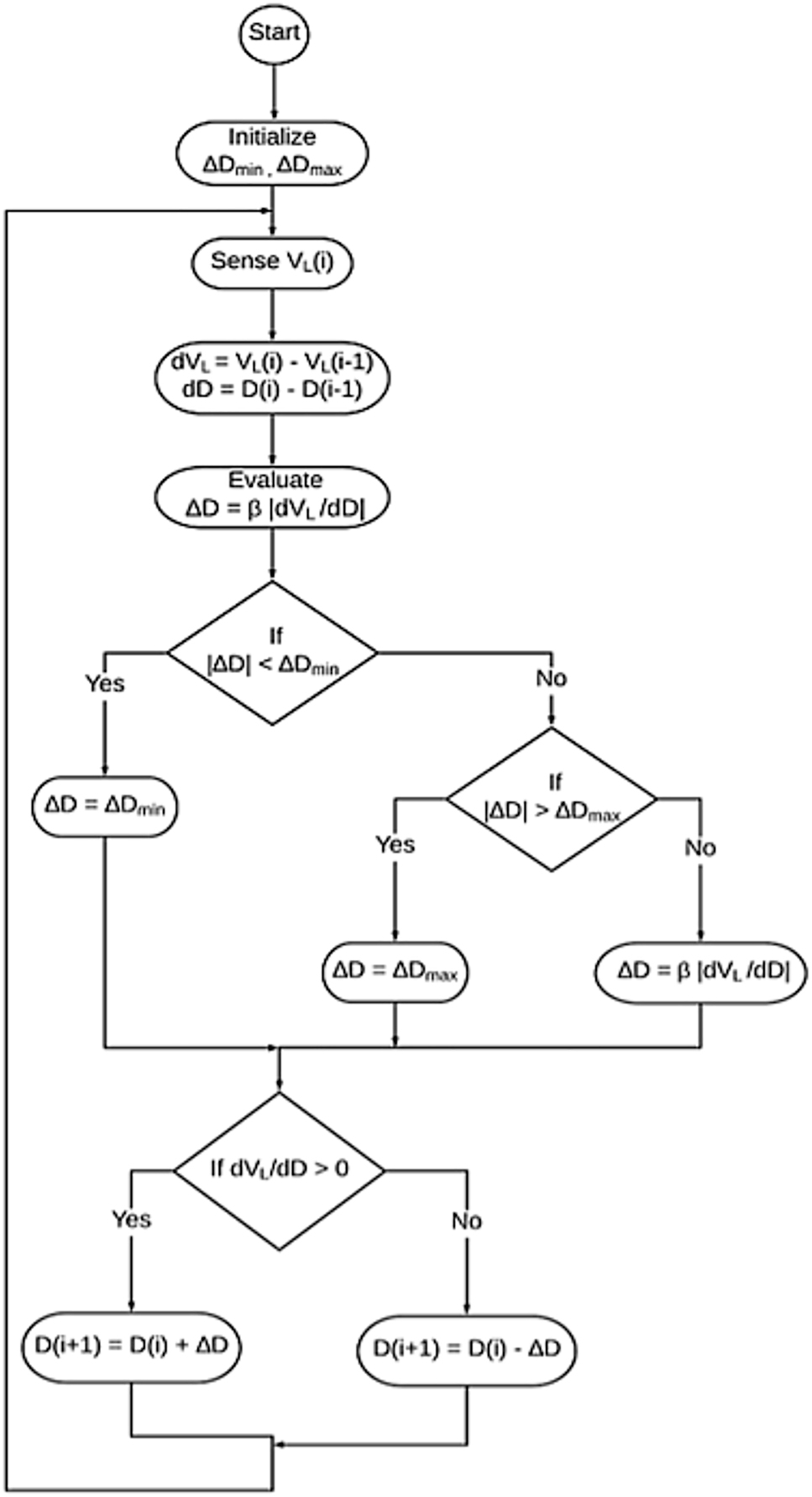 Figure 3: 
					Automatic step size control for improved PV inverter performance (Kumar et al. 2021a).
				