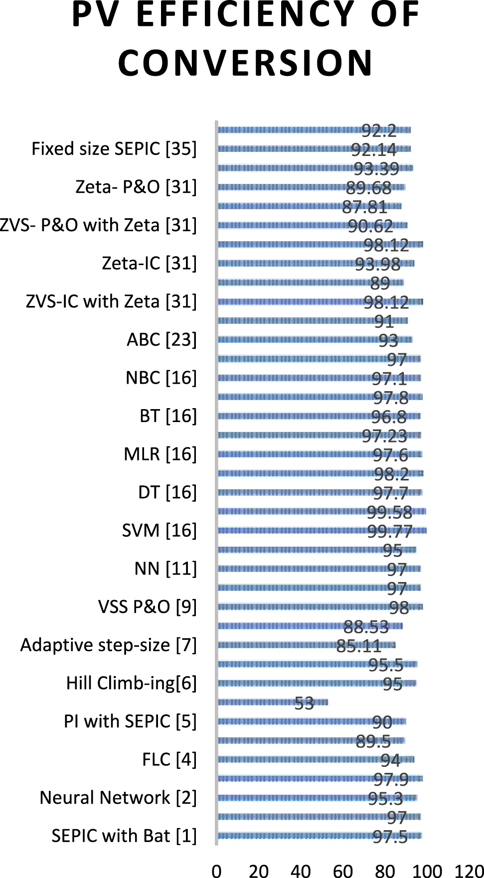 Figure 5: 
					PV efficiency of conversion comparison.
				