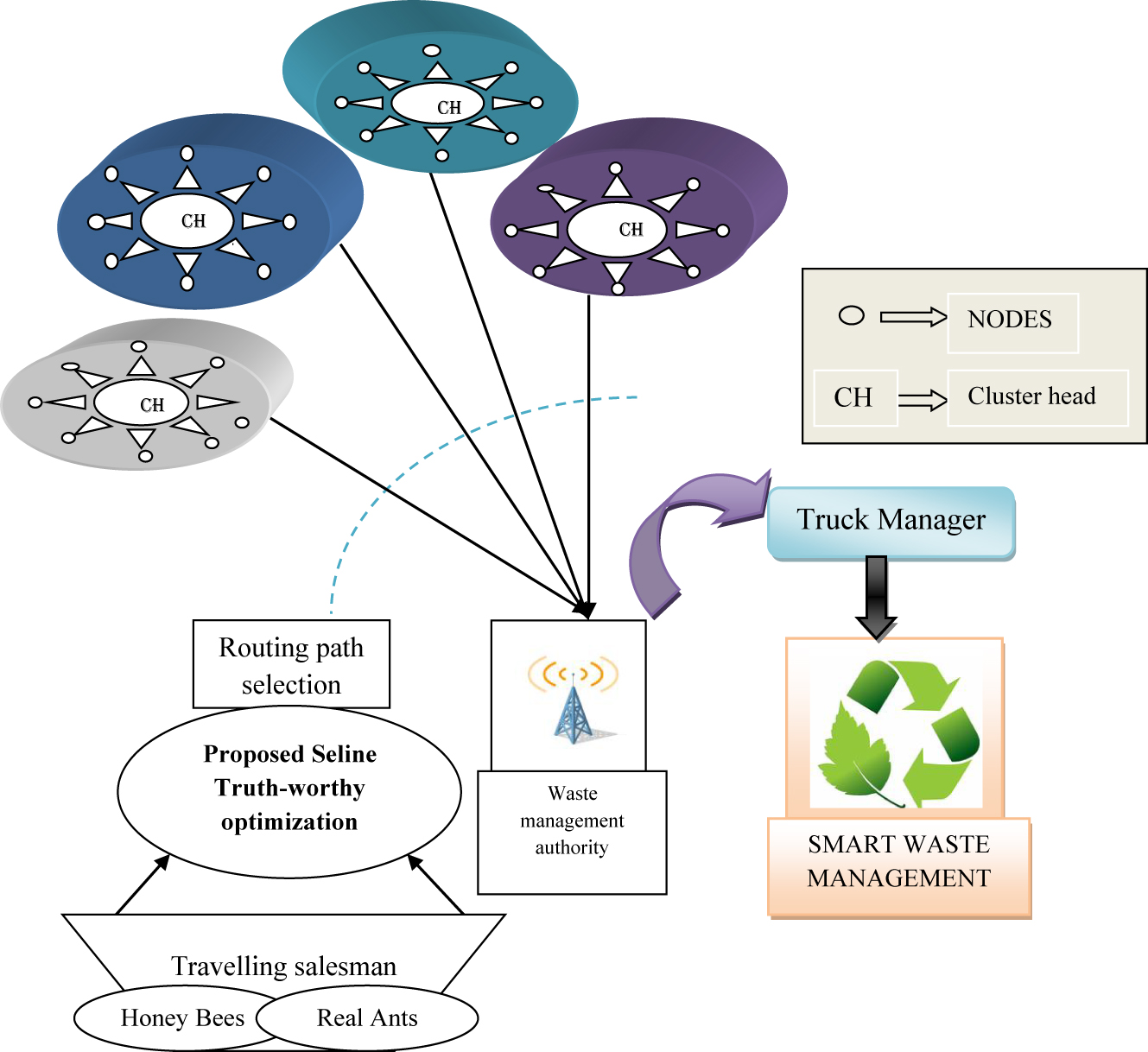 Figure 1:
Proposed smart waste management system in the smart city.
