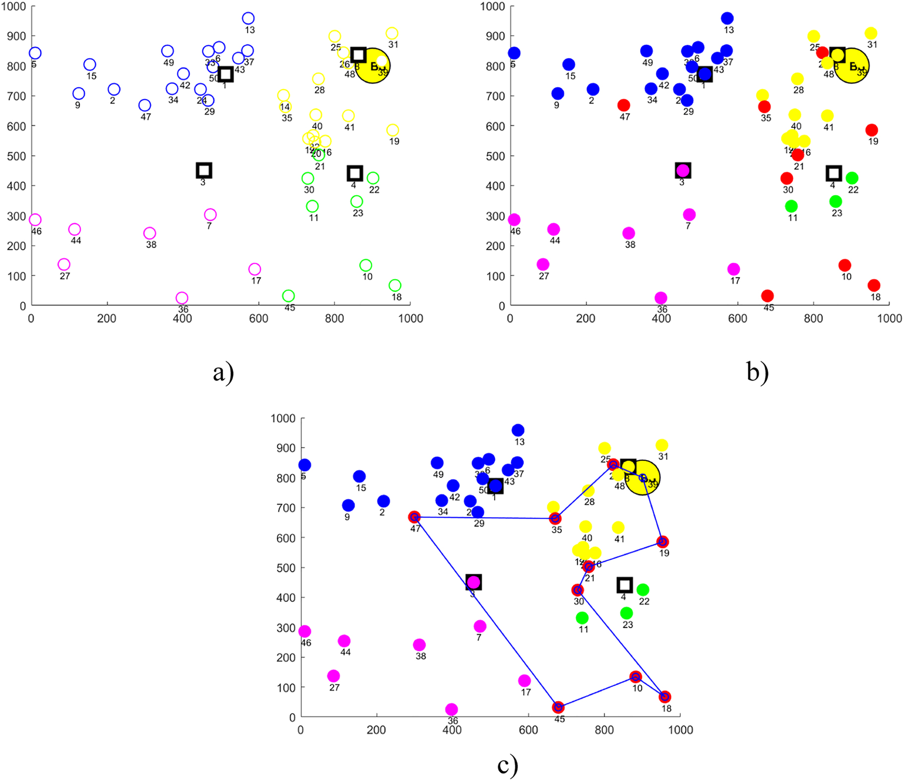 Figure 2:
Simulation results for optimized routing using 50 nodes at 100th iteration, (a) Simulation area with 50 nodes, (b) Nodes illustrating the fill levels, and (c) Routing path declared by the proposed Seline optimization algorithm.