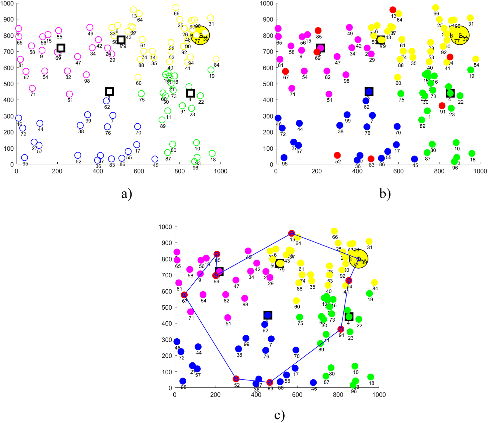 Figure 3:
Simulation results for optimized routing for 100 nodes at 100th iterations, (a) Simulation area with 100 nodes, (b) Nodes illustrating the fill levels, and (c) Routing path declared by the proposed Seline Optimization Algorithm.