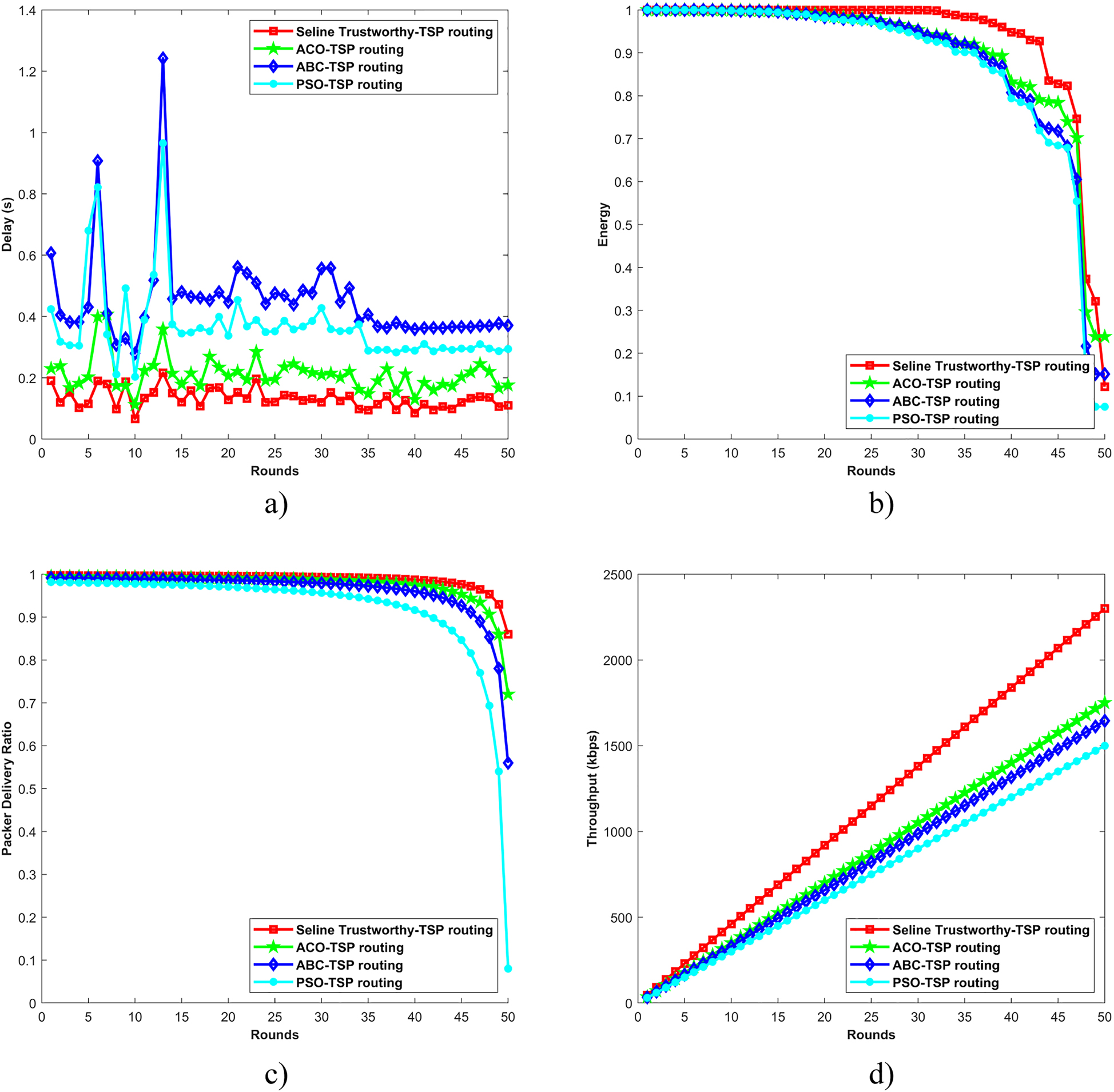 Figure 4:
Comparative analysis of the methods with 50 nodes in the simulation area, (a) Analysis based on Delay, (b) Analysis based on Energy, (c) Analysis based on PDR, and (d) analysis based on the Throughput.