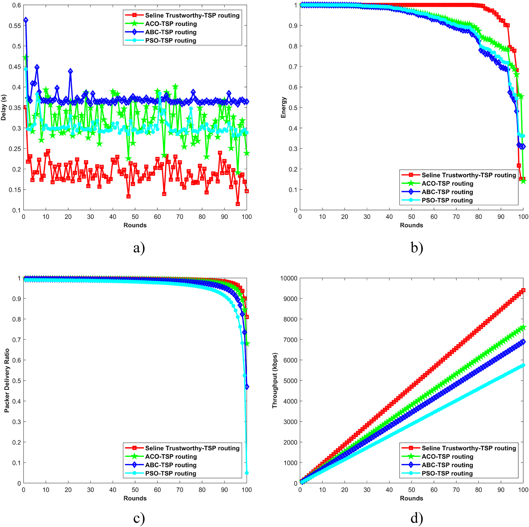 Figure 5:
Comparative analysis of the methods with 100 nodes in the simulation area, (a) Analysis based on Delay, (b) Analysis based on Energy, (c) Analysis based on PDR, and (d) Analysis based on the Throughput.