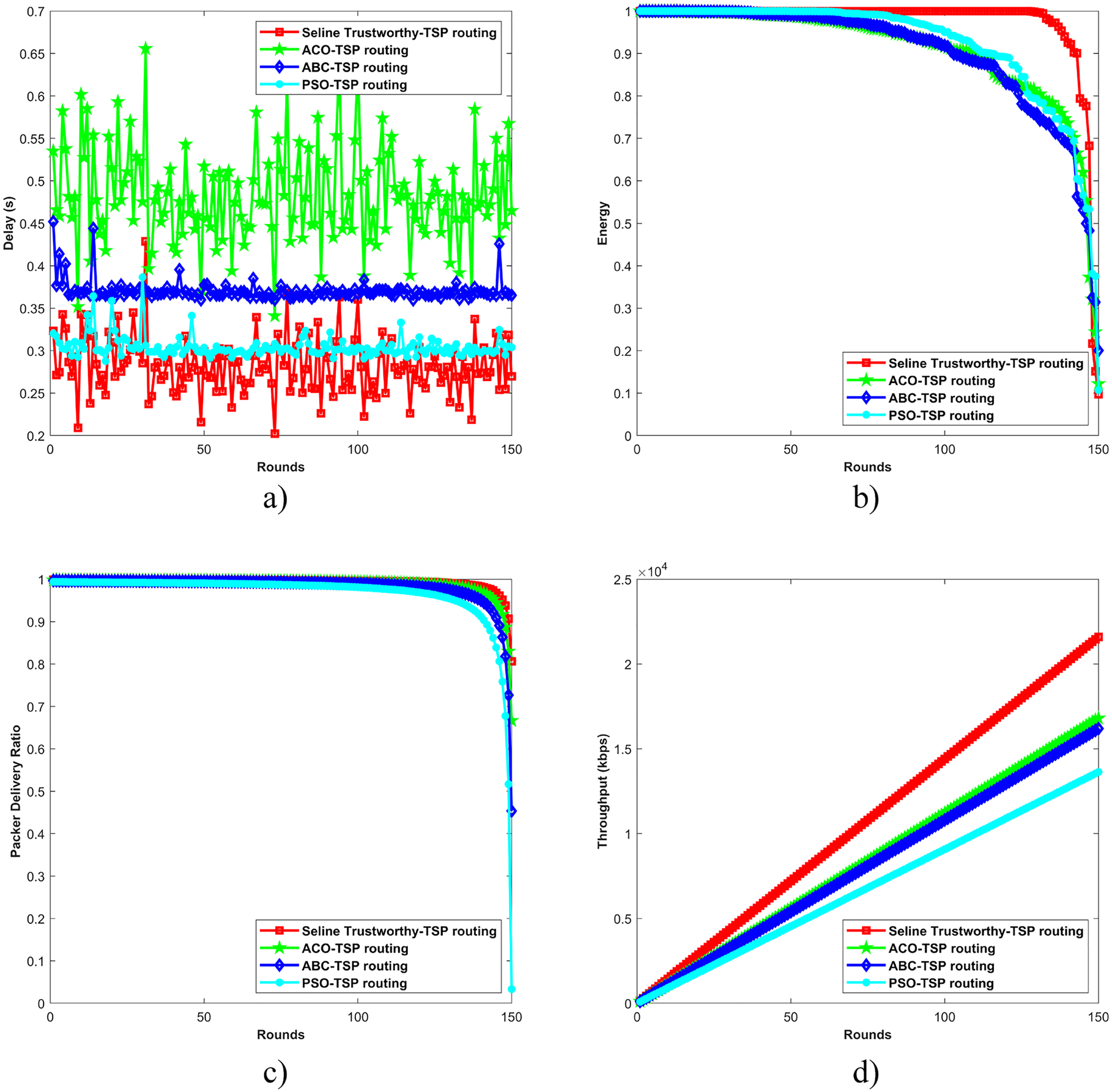 Figure 6:
Comparative analysis of the methods with 150 nodes in the simulation area, (a) Analysis based on Delay, (b) Analysis based on Energy, (c) Analysis based on PDR, and (d) Analysis based on the Throughput.
