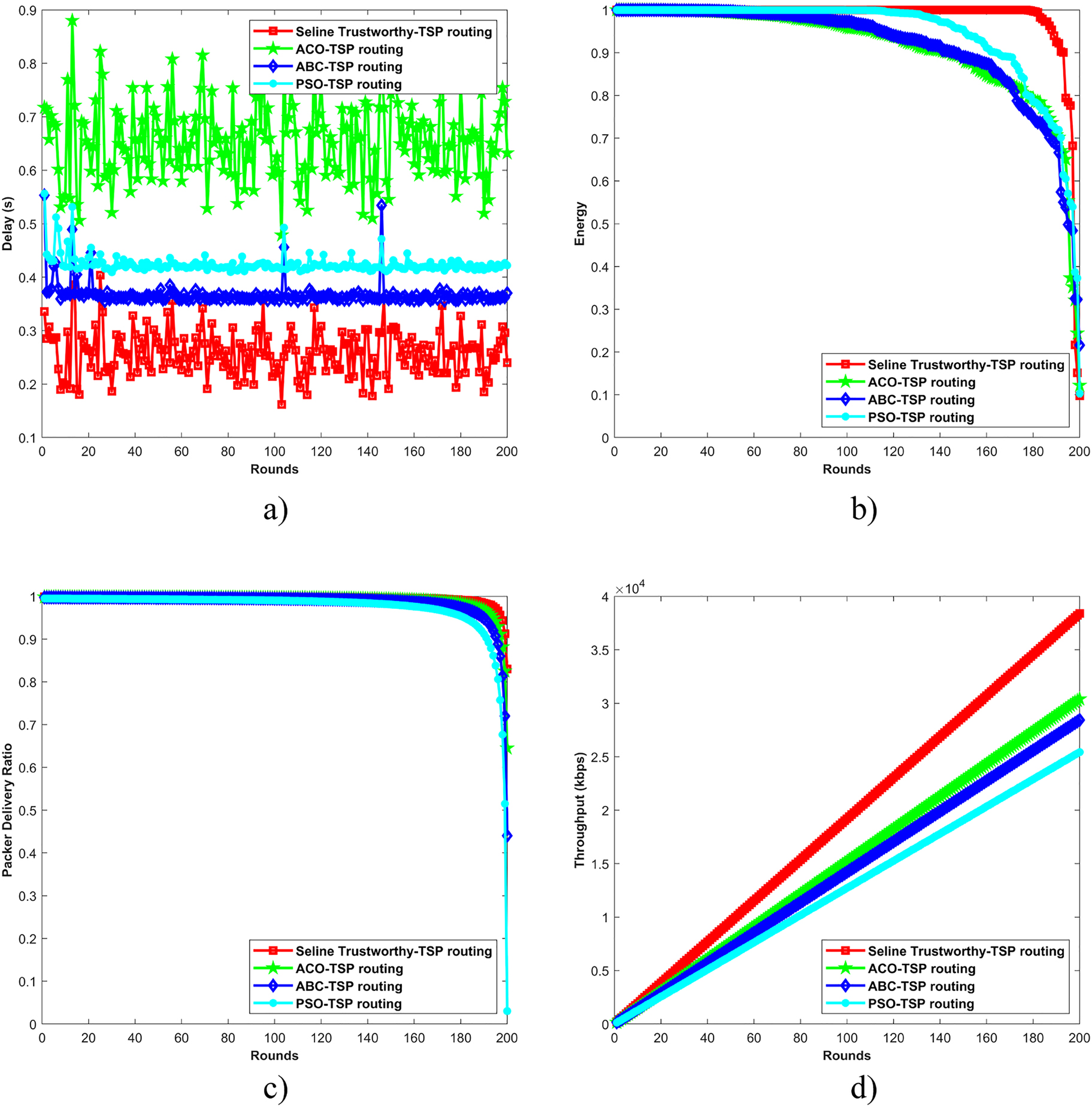 Figure 7:
Comparative analysis of the methods with 200 nodes in the simulation area, (a) Analysis based on Delay, (b) Analysis based on Energy, (c) Analysis based on PDR, and (d) Analysis based on the Throughput.