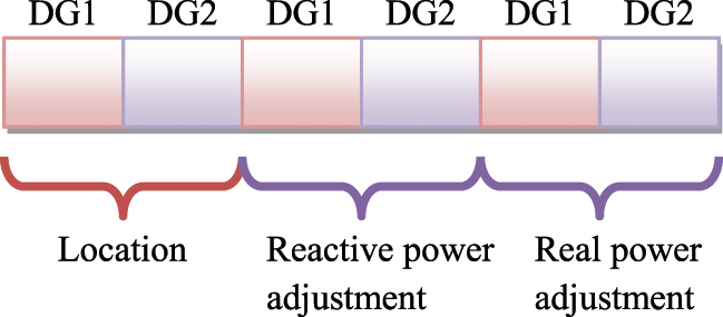 Figure 5: 
Case 3: Real and reactive power adjustment in two DG system (type 3).
