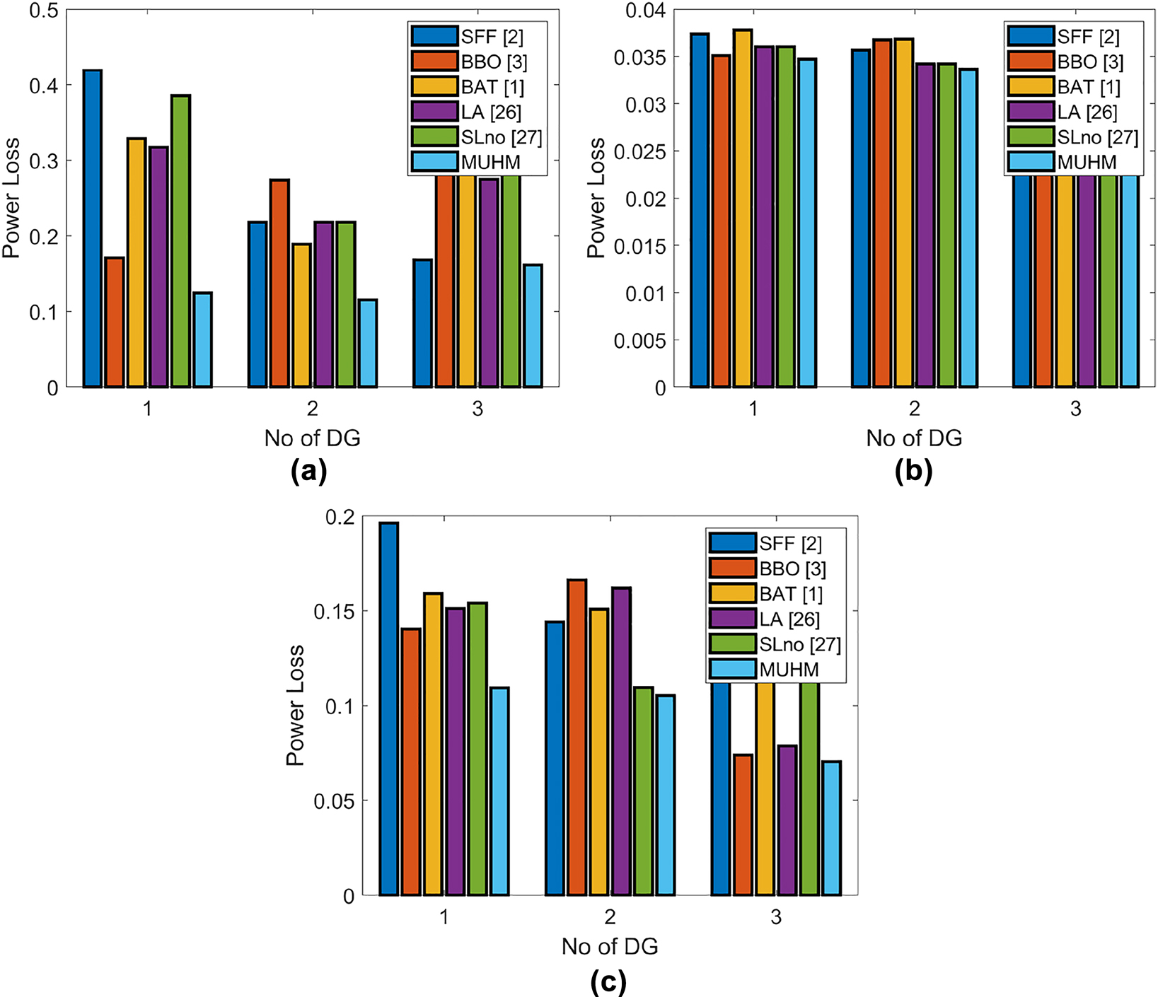 Figure 8: 
Power loss versus DG count evaluation for type 1 DG (case 1) for (a) IEEE 33, (b) IEEE 123 and (c) IEEE 69.
