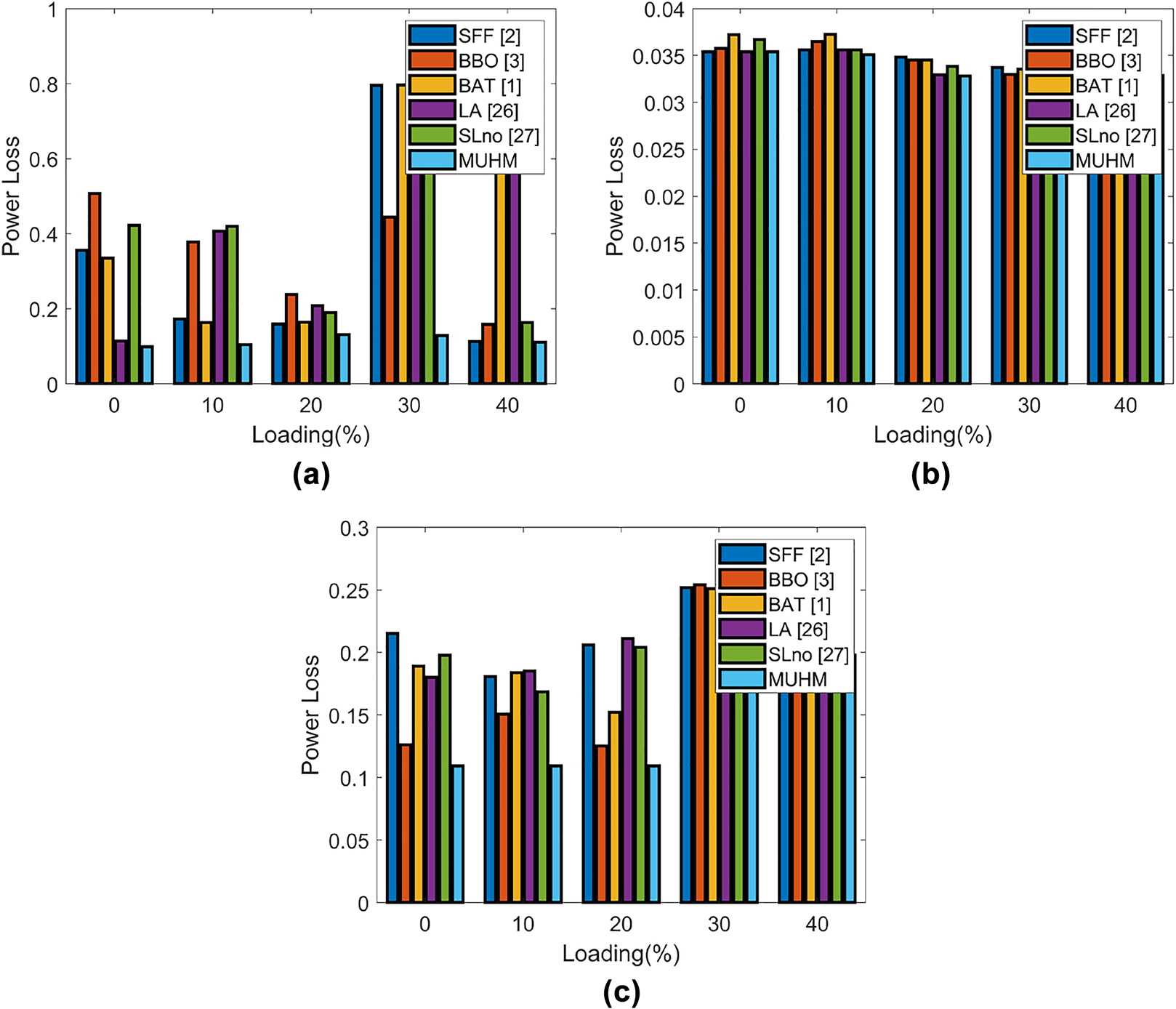 Figure 11: 
Power loss versus loading factor evaluation for type 1 DG (case 1) for (a) IEEE 33, (b) IEEE 123 and (c) IEEE 69.
