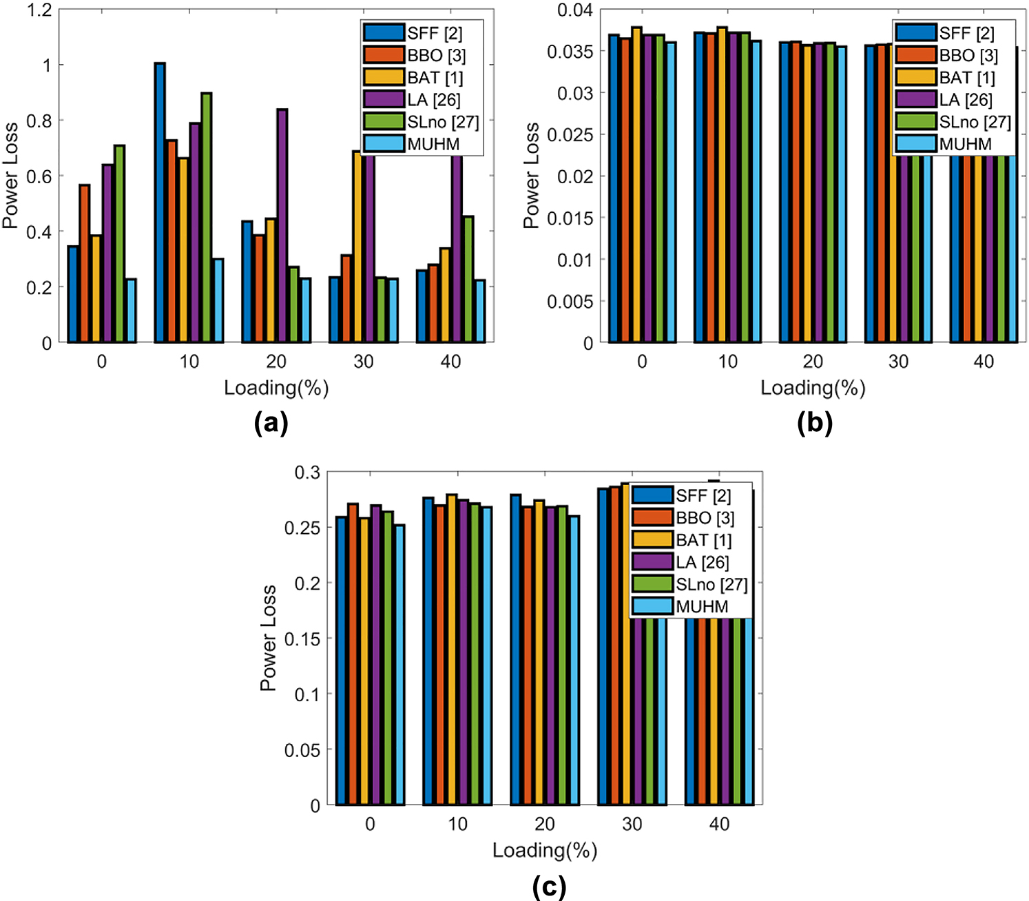 Figure 12: 
Power loss versus loading factor evaluation for type 2 DG (case 2) for (a) IEEE 33, (b) IEEE 123 and (c) IEEE 69.
